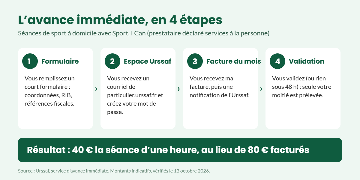 Schéma : l’avance immédiate du crédit d’impôt en 4 étapes, formulaire, espace Urssaf, facture du mois, validation